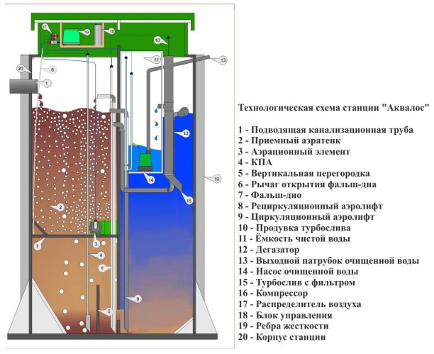Септик Аквалос 5 горизонтальная