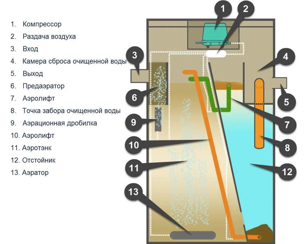 Септик Итал Био 7