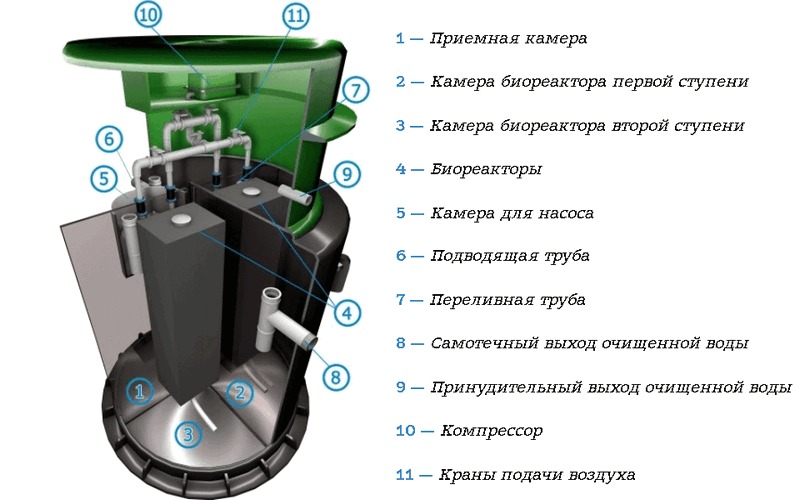 Септик Спарта Эко 600